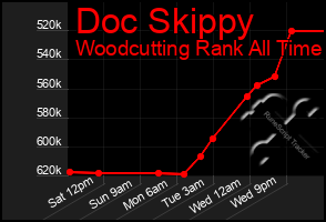 Total Graph of Doc Skippy