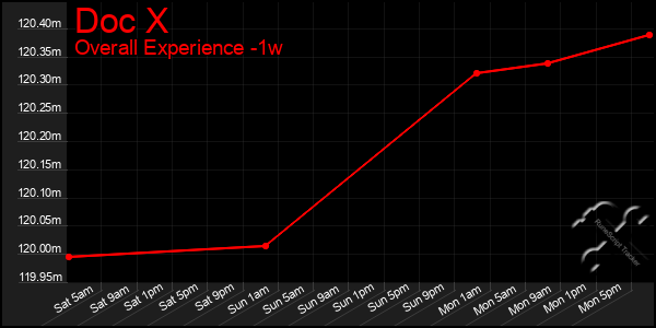 Last 7 Days Graph of Doc X