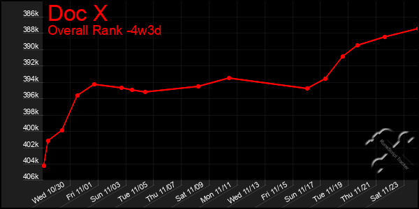 Last 31 Days Graph of Doc X