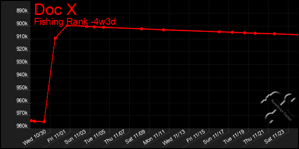 Last 31 Days Graph of Doc X