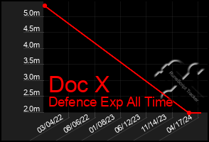Total Graph of Doc X