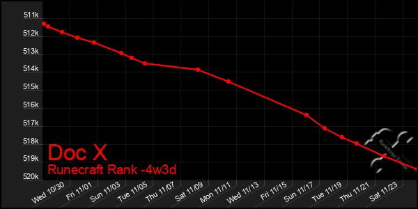 Last 31 Days Graph of Doc X