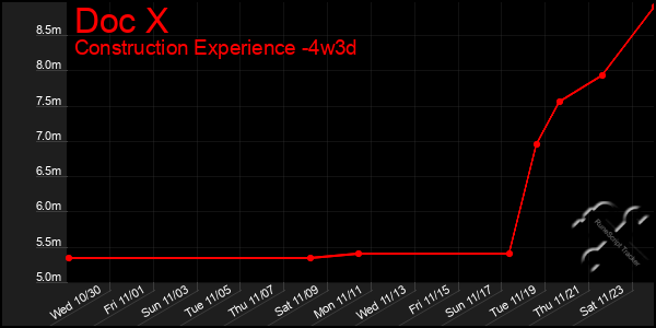 Last 31 Days Graph of Doc X