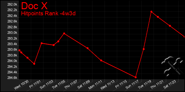 Last 31 Days Graph of Doc X