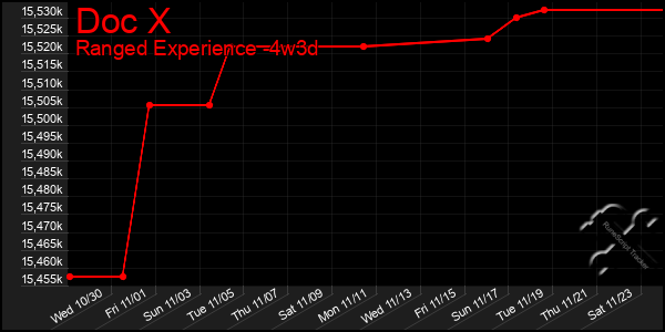 Last 31 Days Graph of Doc X