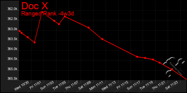 Last 31 Days Graph of Doc X