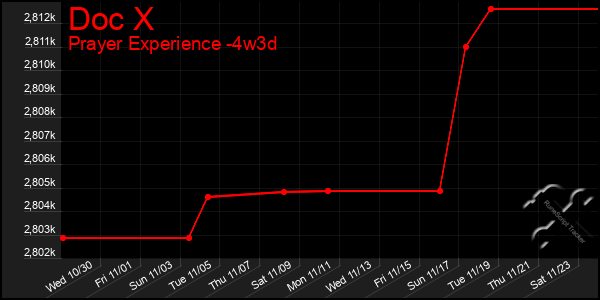 Last 31 Days Graph of Doc X