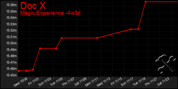 Last 31 Days Graph of Doc X