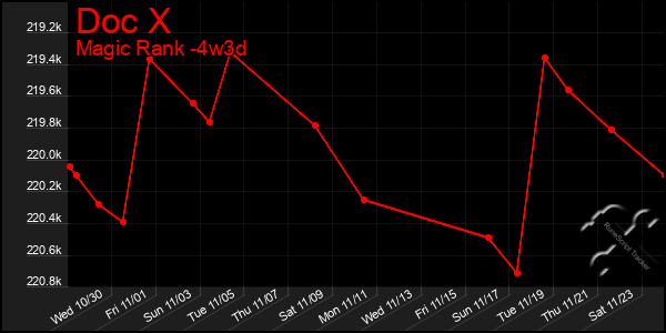 Last 31 Days Graph of Doc X