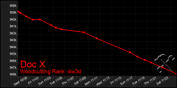 Last 31 Days Graph of Doc X