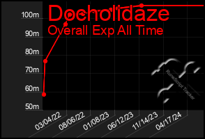 Total Graph of Docholidaze