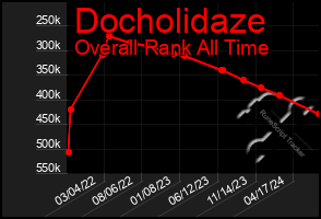 Total Graph of Docholidaze