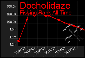 Total Graph of Docholidaze