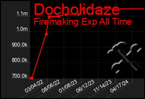 Total Graph of Docholidaze