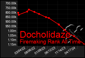 Total Graph of Docholidaze