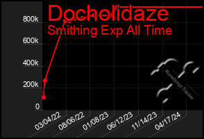 Total Graph of Docholidaze