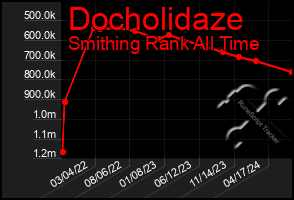 Total Graph of Docholidaze