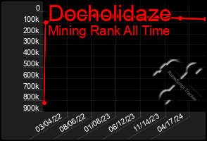 Total Graph of Docholidaze