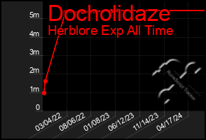 Total Graph of Docholidaze