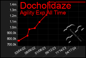 Total Graph of Docholidaze