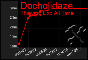 Total Graph of Docholidaze