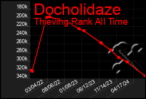 Total Graph of Docholidaze