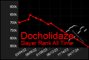 Total Graph of Docholidaze