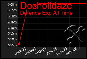 Total Graph of Docholidaze