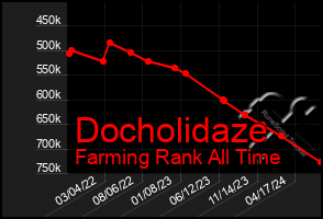 Total Graph of Docholidaze