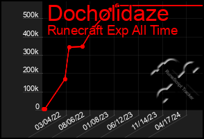 Total Graph of Docholidaze