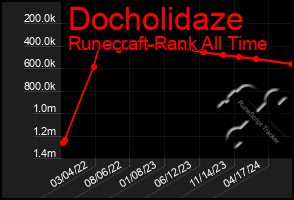 Total Graph of Docholidaze