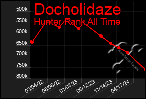 Total Graph of Docholidaze