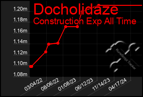 Total Graph of Docholidaze