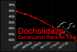 Total Graph of Docholidaze