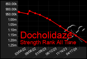 Total Graph of Docholidaze