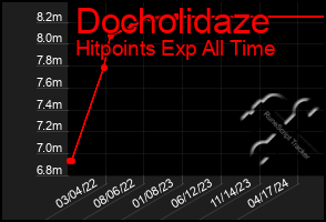 Total Graph of Docholidaze