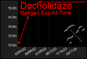 Total Graph of Docholidaze