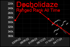 Total Graph of Docholidaze