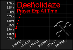 Total Graph of Docholidaze