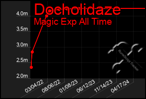 Total Graph of Docholidaze