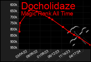 Total Graph of Docholidaze