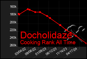 Total Graph of Docholidaze