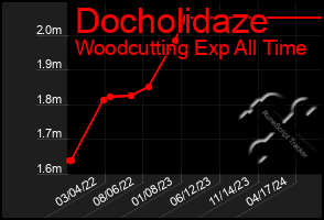 Total Graph of Docholidaze