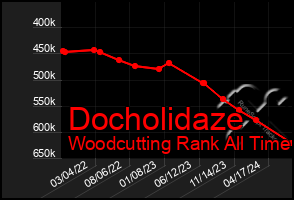 Total Graph of Docholidaze