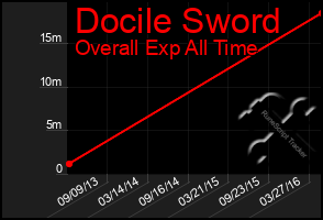 Total Graph of Docile Sword