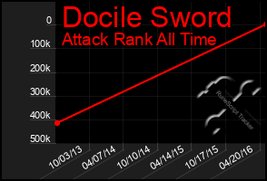 Total Graph of Docile Sword