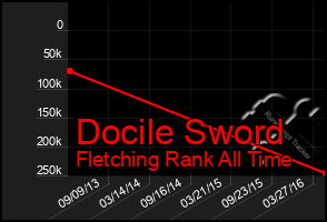 Total Graph of Docile Sword