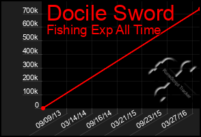 Total Graph of Docile Sword