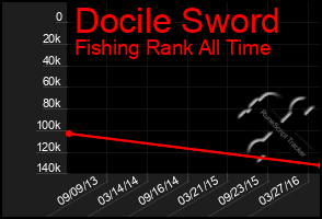 Total Graph of Docile Sword