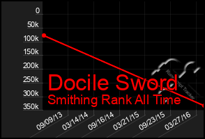 Total Graph of Docile Sword